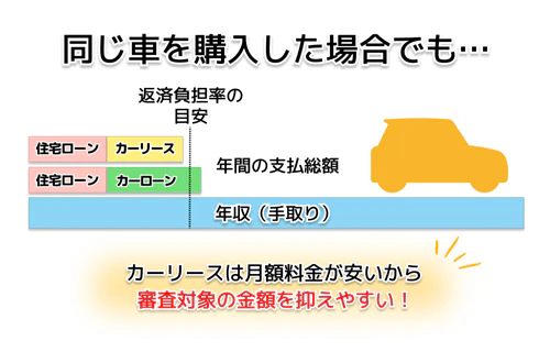 カーリースは月額料金が安いことで年間の支払総額を抑えやすく、マイカーローンよりも返済負担率の目安内に収めやすいことを解説した図。同じ車を購入した場合でも、マイカーローンよりカーリースのほうが審査対象となる金額を抑えやすいことがわかる。