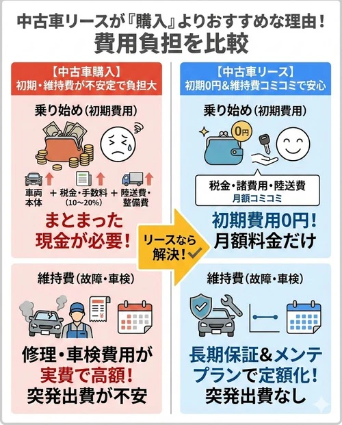 中古車リースが中古車購入よりおすすめの理由