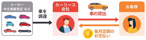 カーリース中古車のしくみ