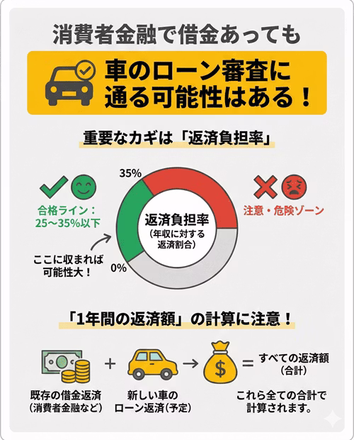 消費者金融から借金あるけど車のローンに通る可能性があることと、その判断基準となる返済負担率について解説している画像。年収に対する1年間の全返済額の割合が25〜35%以内であれば、キャッシングしていても車のローンを組める可能性があるという目安を示している。