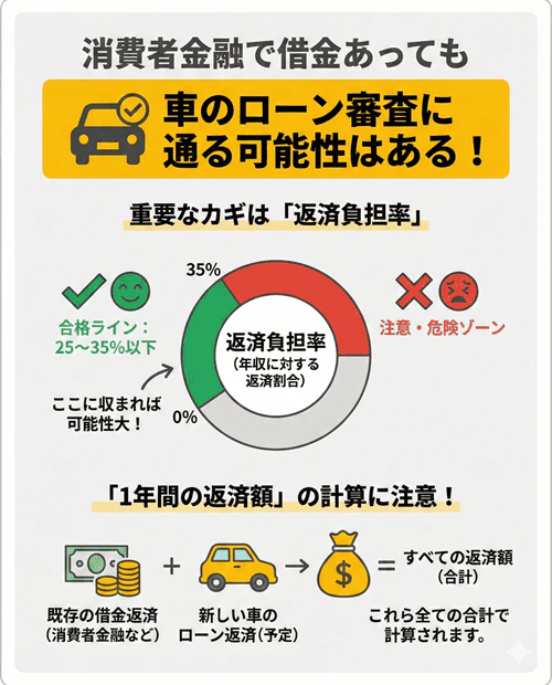 消費者金融で借金あっても車のローン審査に通る可能性はある