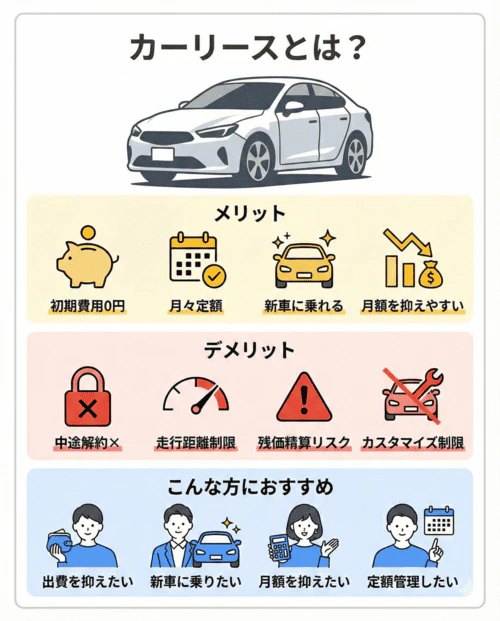 カーリースのメリット・デメリットや向いている方について解説する画像。カーリースのメリットとして初期費用0円、月々定額で利用できる、新車に乗れる、月額を抑えやすいという点を挙げている。デメリットとして中途解約ができない、走行距離制限がある、残価精算のリスクがある、カスタマイズに制約があるという点を指摘している。また、まとまった出費を避けたい方、新車に乗りたい方、月額を抑えたい方、定額で家計管理を楽にしたい方におすすめであると説明している。