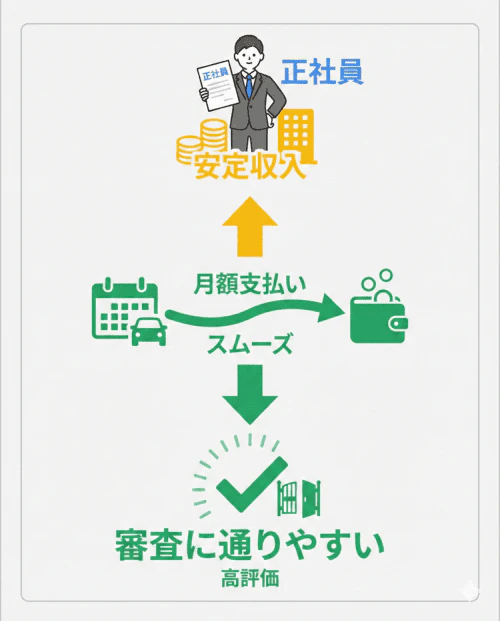 正社員として働いている方はカーリースの審査に通りやすいことを表した画像。