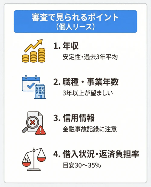 個人リースの審査で見られる4つのポイントについて解説する画像。年収、職種・事業年数、信用情報、借入状況・返済負担率がおもにチェックされることを表している。