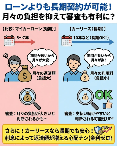 カーリースはローンよりも長期での契約が可能であることについて、一般的なローン（5～7年）に対し10年などの長期契約ができるため毎月の負担を抑えやすく、審査に通りやすい可能性があることや、支払回数が増えても利息の心配がないというメリットを解説する画像。