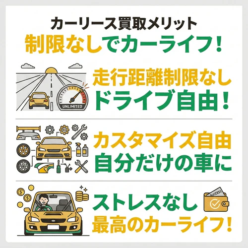 カーリースの買取後は、走行距離制限やカスタマイズの禁止といったリース特有の制限がなくなり、距離を気にせずドライブを楽しんだり、自由にドレスアップしたりできるようになるメリットを解説する画像。