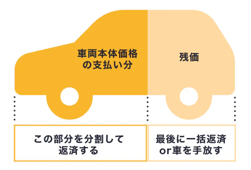 残価設定ローンでは、契約満了時に車に残っていると想定される価値である残価を最後に一括返済するか、車を手放すかで精算し、残りの金額は分割して返済することを解説した図