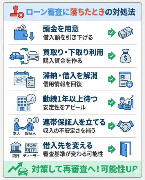 ローン審査に落ちてしまった場合の具体的な対処法と、それによって再審査での通過可能性が高まることを解説する画像。頭金を用意して借入希望額を引き下げる、現在所有する車の買取りや下取りを利用して購入資金を作る、他社の借入れや支払いの滞納を解消して信用情報を回復させる、勤続年数が1年以上になるまで待ち収入の安定性をアピールする、連帯保証人を立てて申込者の収入の不安定さなどを補う、銀行やディーラーなど借入先を変更することで審査基準が変わる可能性を探る、といった6つの対策を紹介している。これらの対策を行うことで、再審査での通過可能性が向上することを示している。