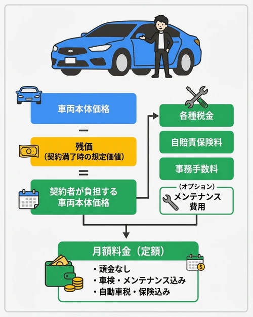 カーリースとはどんな利用方法？