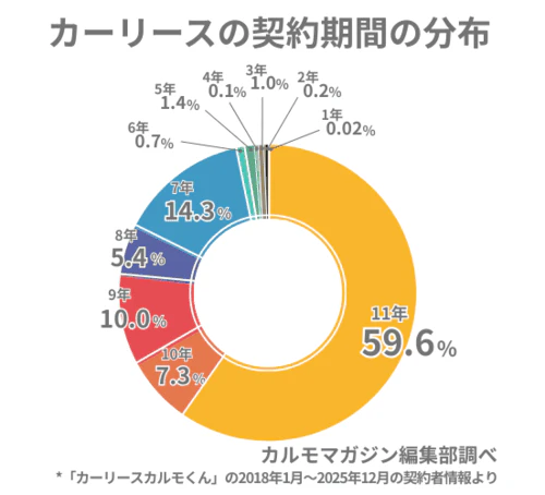 カーリースの契約期間として何年を選択する方が多いのかを表した円グラフ。例として「カーリースカルモくん」のサービス開始から2025年12月までの契約者情報を基に契約期間ごとの割合を算出。11年が59.6%と最も多く、次いで7年が14.3%、9年が10.0%となっており、長期契約が人気であることを表している。