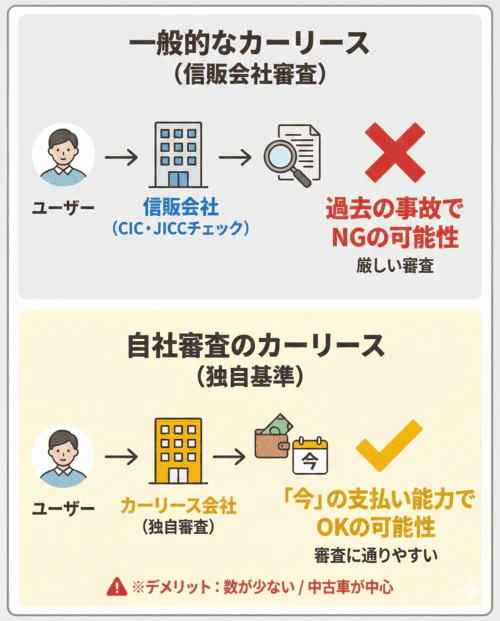 【5分でわかる】自社審査のカーリースとは?