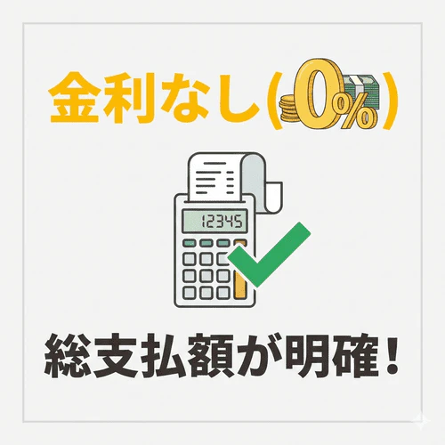 貸付けではない自社ローンは、金利が発生しないことを解説する画像。利率によって負担が増えるといったことがなく、総支払額がわかりやすいことはメリットといえる。