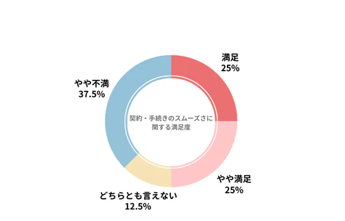 まる乗りのカーリース会社利用者における契約・手続きのスムーズさの満足度を示したグラフ