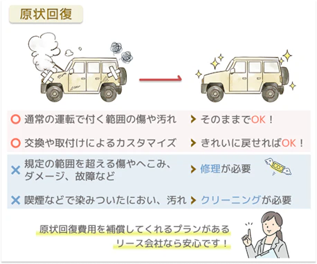 カーリースでは返却時に原状回復が必要ですが、通常の使用でついた微細な傷は問題がなく、また、プランによって原状回復費用を補償してもらえるカーリースもあるということを表した図
