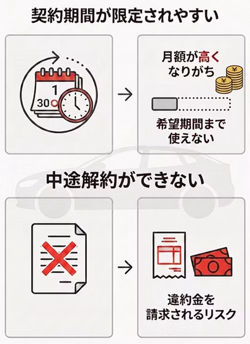 中古車リースのデメリットについて解説。契約期間が短いケースがあり、月額料金が高くなりがちで希望の期間で利用しにくいこと、故障しても中途解約はできず違約金が請求されるリスクがあることを紹介している。