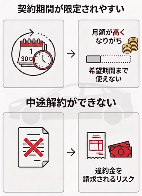 中古車リースのデメリットについて解説。契約期間が短いケースがあり、月額料金が高くなりがちで希望の期間で利用しにくいこと、故障しても中途解約はできず違約金が請求されるリスクがあることを紹介している。