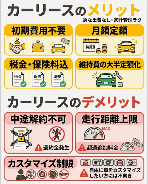 カーリースのメリット・デメリットについて、初期費用不要で維持費を定額化できるメリットと、中途解約時の違約金や走行距離・カスタマイズの制限といったデメリットを比較して解説する画像。
