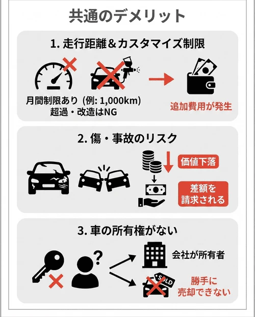 カーリースと残クレに共通するデメリットについて、制限超過や原状回復に伴う追加費用が発生する「走行距離とカスタマイズの制限」、価値低下時に差額請求される「傷や事故による追加請求のリスク」、自分の判断で売却できない「車の所有権が自分にない」という3つの注意点を解説する画像。