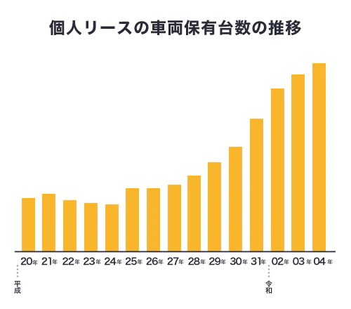 個人リース用の車両保有台数の推移を表した棒グラフ。2009年から2012年にかけては台数が減少傾向であったものが、2012年から2022年にかけて急速に伸び、約4倍に拡大したことがわかります。