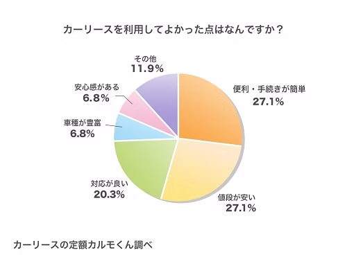 カーリースを利用してよかった点はなんですか