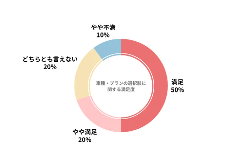 ENEOSカーリースのカーリース会社利用者における車種・プランの選択肢の満足度を示したグラフ