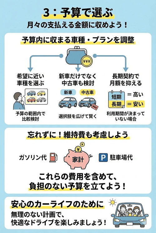 カーリースの選び方のポイント「予算で選ぶ」について、月々の支払額に収まるよう車種の変更や中古車、長期契約を検討し、ガソリン代や駐車場代といったその他の維持費も含めて無理のない予算を立てる重要性を解説する画像。