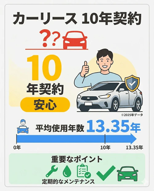 カーリースの10年契約について、乗用車の平均使用年数が13.35年（2025年調査）というデータに基づき、適切なメンテナンスを行えば10年以上の長期利用も十分に可能であることを解説する画像。月額料金を抑えたい利用者にとって、10年契約が安心かつお得な選択肢であることを示している。