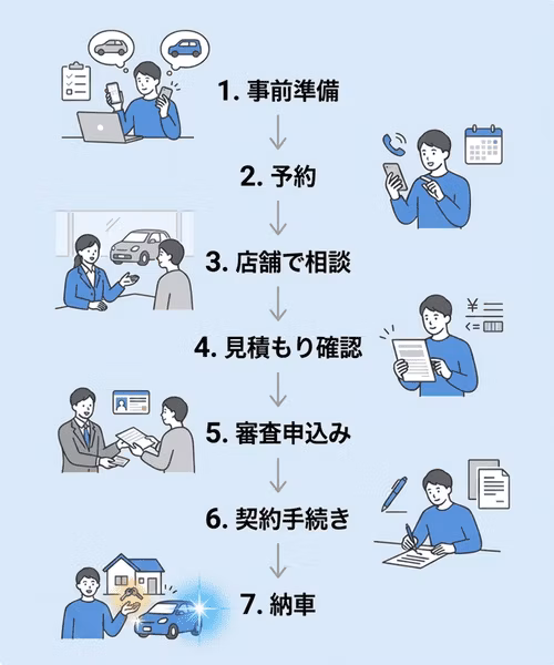 カーリースの実店舗での相談・契約の流れを7ステップで解説。事前準備、予約、店舗で相談、見積もり確認、審査申込み、契約手続き、納車の順に進む。