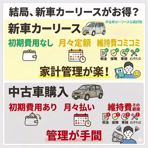 新車カーリースは初期費用なし・月々定額・維持費コミコミで家計管理が楽。中古車購入は初期費用あり・月々払い・維持費がその都度かかり管理に手間がかかる。