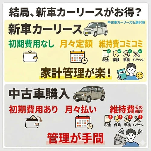 結局、新車カーリースと中古車購入どっちがお得なの？