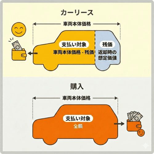 カーリースと車の購入における車両本体価格の支払い対象の違いを解説する画像。カーリースは、車両本体価格から数年後に車に残っていると想定される価値である残価を差し引いた金額が支払い対象となるため、負担を抑えやすい。一方、購入は車両本体価格の全額が支払い対象となるため、多くの費用がかかることを表している。
