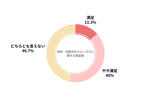KINTOのカーリース会社利用者における契約・手続きのスムーズさの満足度を示したグラフ