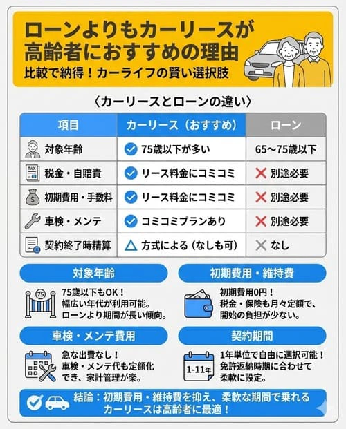 ローンよりもカーリースが高齢者におすすめの理由