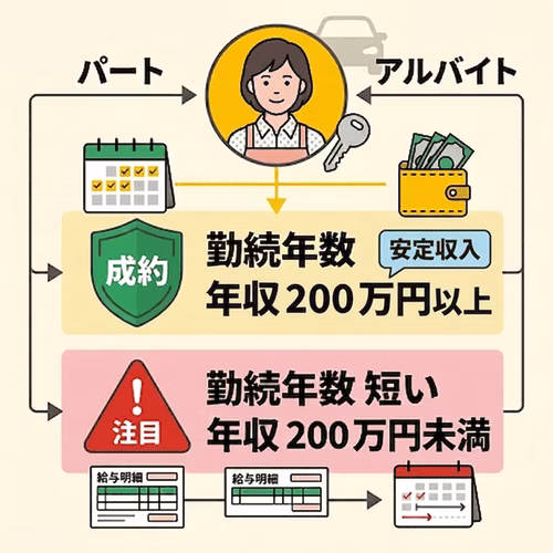 パート・アルバイトのカーリース審査の目安。勤続年数が長く年収200万円以上の安定収入なら成約しやすく、勤続年数が短い、年収200万円未満の場合は注意が必要。
