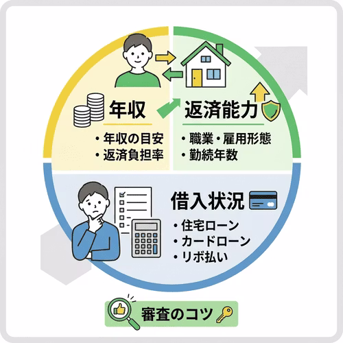 車のローン審査において重視される項目と審査のコツについて解説。年収200万円以上が目安とされ、年収を踏まえた返済負担率も重視される。また、職業・雇用形態や勤続年数なども含めて返済能力が判断される。さらに、住宅ローンやカードローンなどの借入状況も確認される。