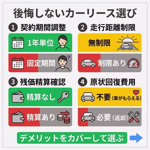 後悔しないカーリース選びのポイント。「契約期間調整は1年単位が良く固定期間は避ける」「走行距離制限は無制限が良く制限ありは避ける」「残価精算確認は精算なしが良く精算ありは避ける」「原状回復費用は不要(車がもらえる)が良く必要(返却)は避ける」