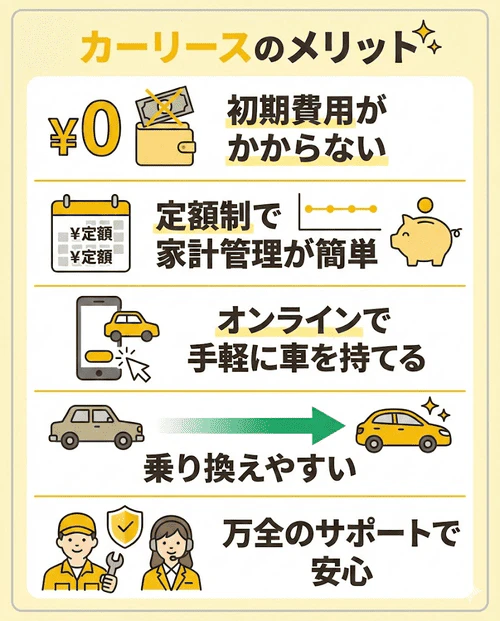カーリースのメリットとして、「初期費用がかからない」「定額制だから家計管理が簡単になる」「オンラインで手軽に車を持てる」「乗り換えやすい」「万全のサポートで安心して利用できる」の5点をまとめた画像。