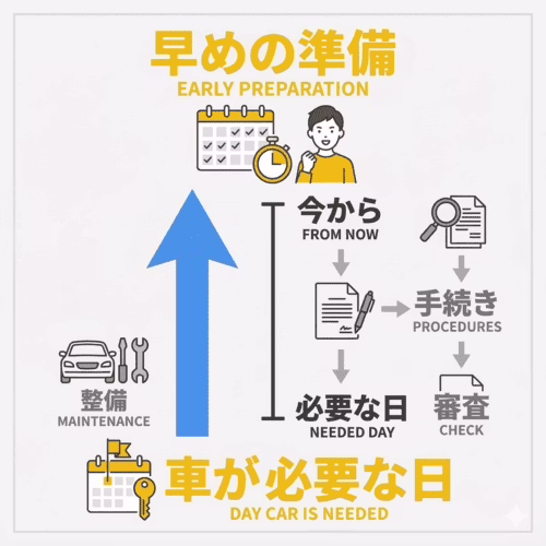 納車までにかかる時間を頭に入れて準備する