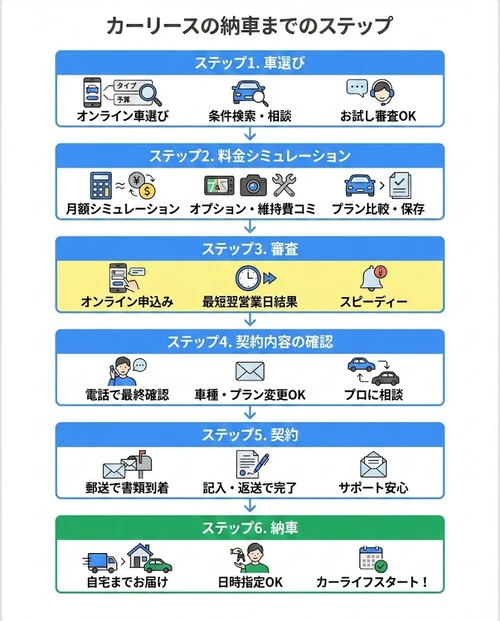 カーリースの納車までのステップ