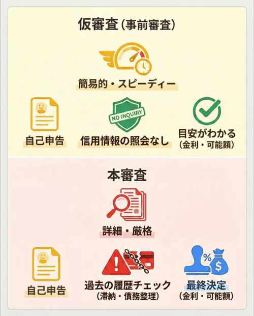 マイカーローンの仮審査（事前審査）と本審査の違いを解説する画像。仮審査は簡易的でスピーディーに行われ、自己申告に基づき審査される。信用情報の照会はなく、金利や借入可能額の目安がわかる。本審査は自己申告の内容に加え、詳細で厳格な審査が行われる。過去の滞納や債務整理などの履歴もチェックされ、最終的な適用金利や借入可能額が決定される。