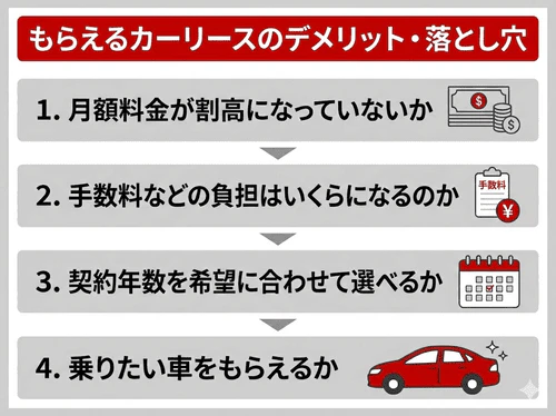 車をもらえるカーリースを選ぶ際の4つのポイントとして、「月額料金が割高になっていないか」「手数料などの負担はいくらになるのか」「契約年数を希望に合わせて選べるか」「乗りたい車をもらえるか」を一覧にまとめた画像。
