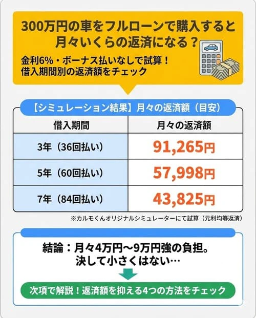 300万円の車をフルローンで購入すると月々いくらの返済になる？