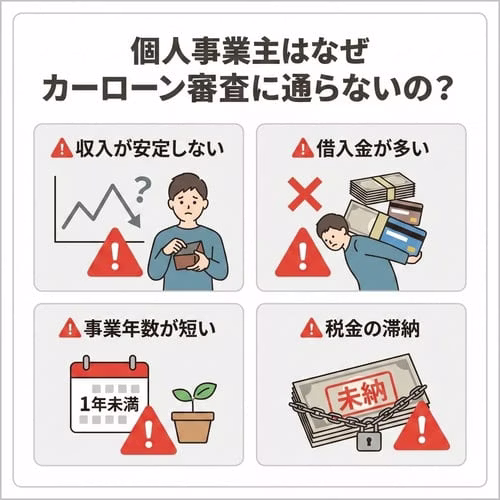 個人事業主がカーローン審査に通らない4つの理由：①収入が安定しない、②借入金が多い、③事業年数が短い（1年未満）、④税金の滞納