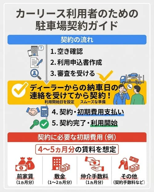 カーリースを利用するための駐車場の契約方法