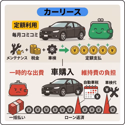カーリースは毎月コミコミの定額利用で、メンテナンス・税金・車検を含めて定額支払い。車購入は一括払いの一時的な出費やローン返済に加え、自動車税や車検代など維持費の負担が発生する。