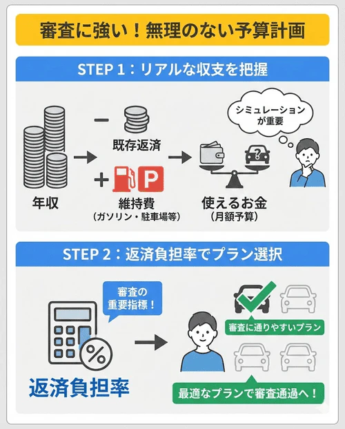 すでに借入れなどがある場合は、年収からそれらの年間の返済額を引いた金額内で収まるように、カーリースの利用料を検討することが大切であることを解説する画像。返済負担率を事前に計算しておくことで審査に通りやすい車種やプランを選ぶことができる。