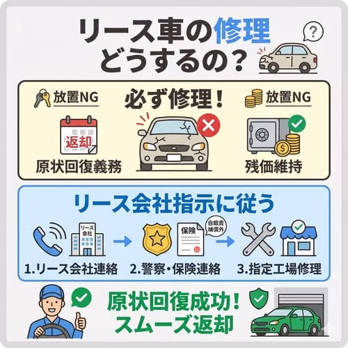 リース車は放置せず必ず修理する。原状回復義務と残価維持のため放置はNG。修理はカーリース会社の指示に従い、「カーリース会社へ連絡」「警察・保険会社へ連絡」「指定工場で修理」の順で進めると原状回復がスムーズになる。