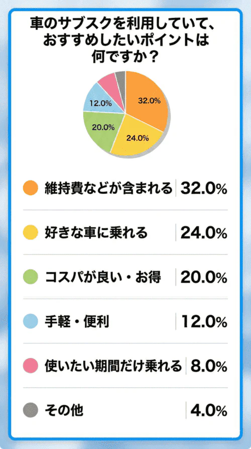 「車のサブスクを利用していて、おすすめしたいポイントは何ですか？」というアンケート結果の円グラフ。上位から「維持費などが含まれる（32.0%）」「好きな車に乗れる（24.0%）」「コスパが良い・お得（20.0%）」と続き、月額定額のメリットや自由度の高さが主な支持理由であることを示す画像。