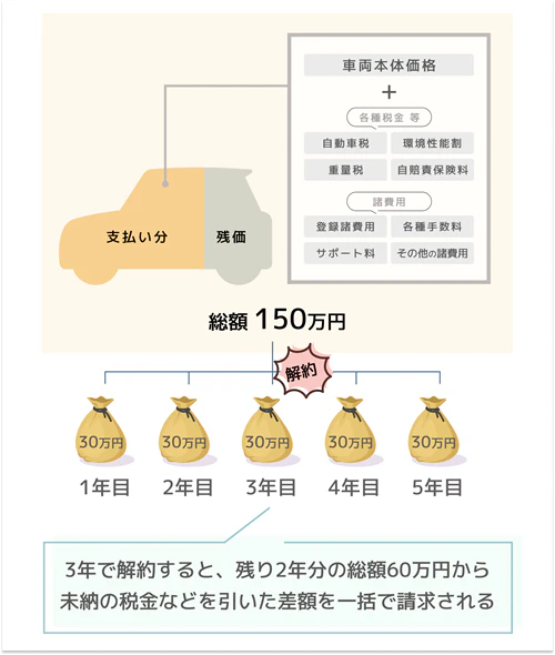 カーリースの中途解約における解約金の解説画像。カーリースでは残価を差し引いた車両本体価格と維持費の総額を契約月数で分割しているため、契約期間途中で解約すると、残りの年数分のリース料金からまだ納めていない税金などを差し引いた残りの額を、解約金として一括で支払う必要があることがわかる。