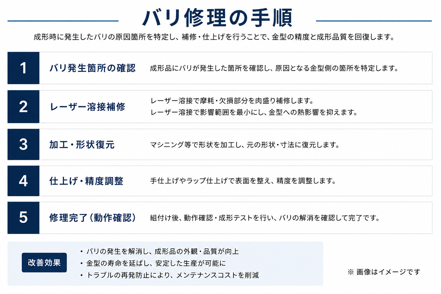 他社製・図面なし金型のバリ不良を修理対応